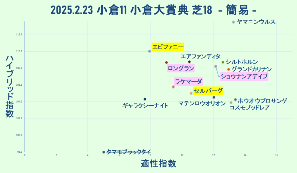 2025　小倉大賞典　マトリクス　結果